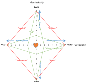 Elementenvierhoek Elementen4hoek